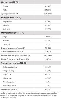 How depression and ADHD relate to exercise addiction: a cross-sectional study among frequent exercisers